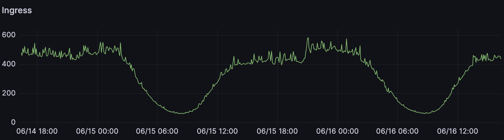 ingress
